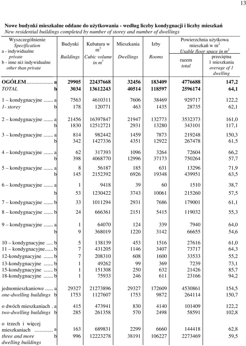 w m 2 Usable floor space in m 2 razem total przeciętna 1 mieszkania average of 1 dwelling OGÓŁEM.