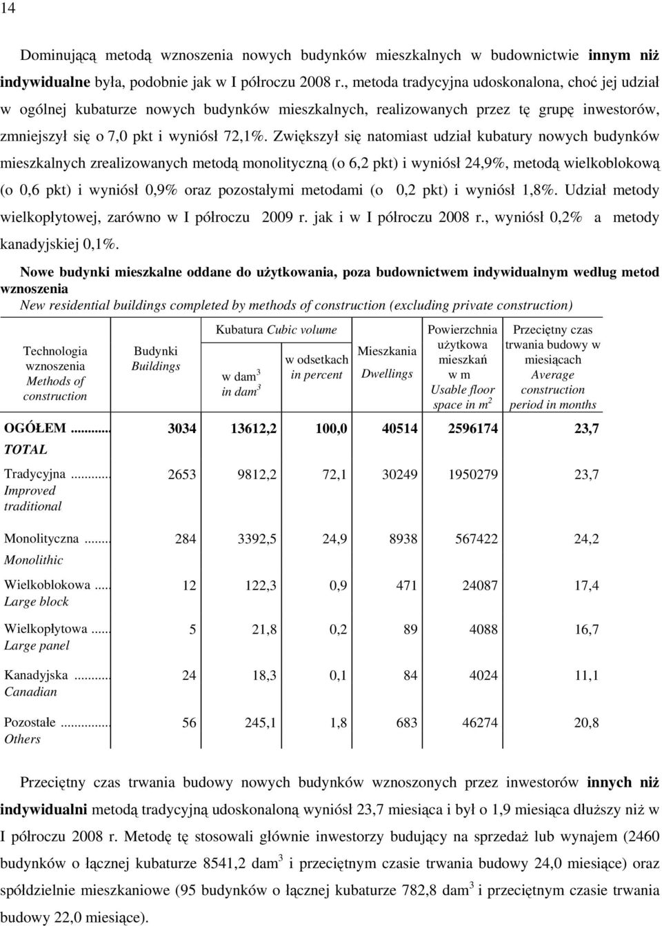 Zwiększył się natomiast udział kubatury nowych budynków mieszkalnych zrealizowanych metodą monolityczną (o 6,2 pkt) i wyniósł 24,9%, metodą wielkoblokową (o 0,6 pkt) i wyniósł 0,9% oraz pozostałymi