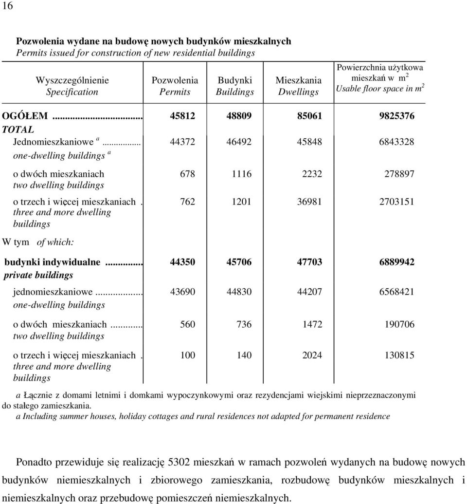 .. 44372 46492 45848 6843328 one-dwelling buildings a o dwóch mieszkaniach 678 1116 2232 278897 two dwelling buildings o trzech i więcej mieszkaniach.