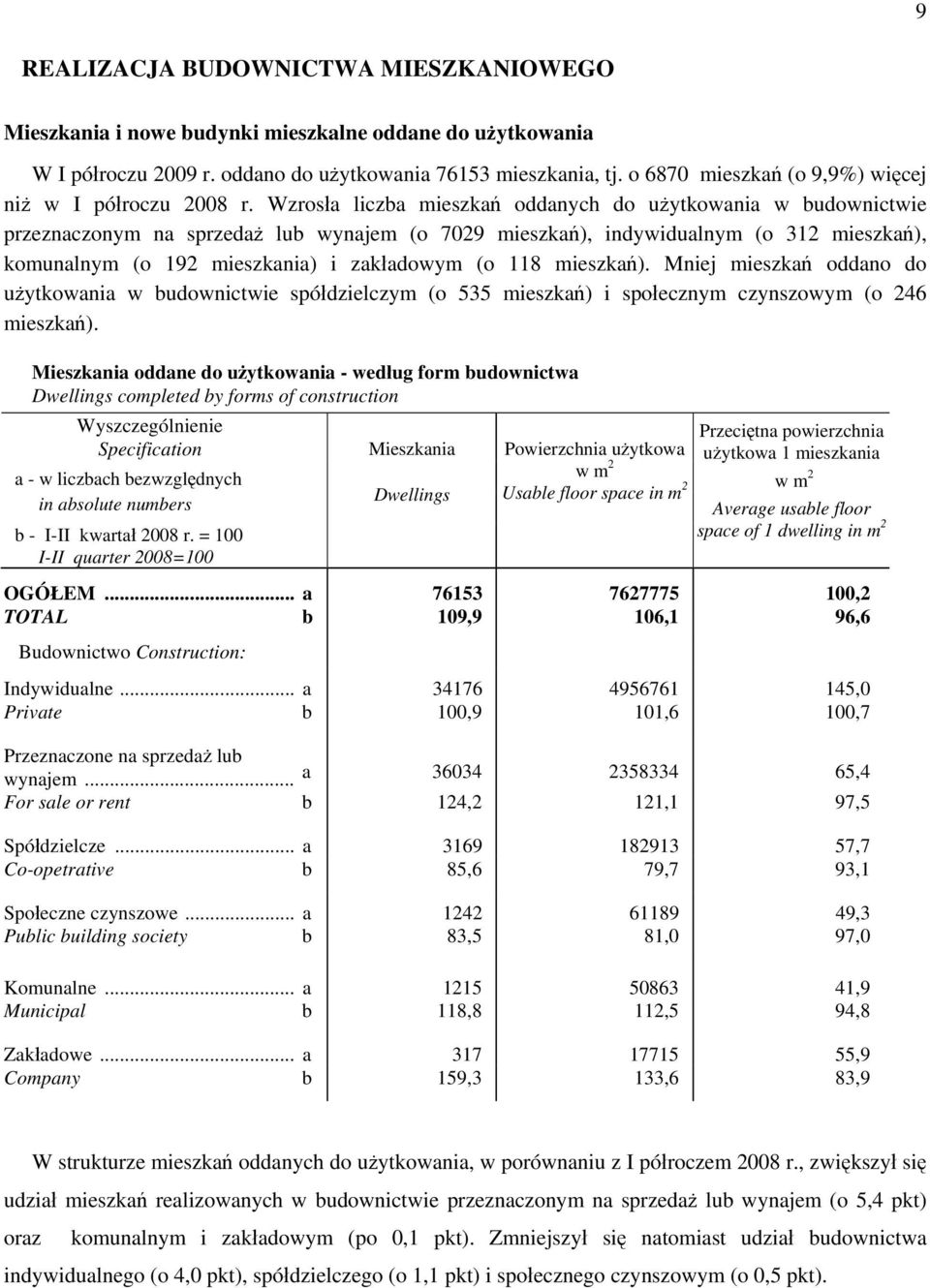 Wzrosła liczba mieszkań oddanych do użytkowania w budownictwie przeznaczonym na sprzedaż lub wynajem (o 7029 mieszkań), indywidualnym (o 312 mieszkań), komunalnym (o 192 mieszkania) i zakładowym (o