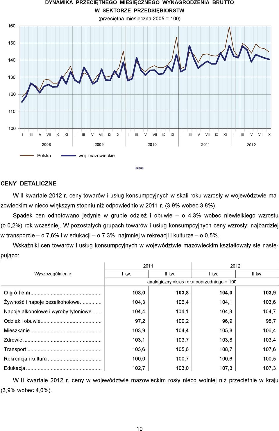 ceny towarów i usług konsumpcyjnych w skali roku wzrosły w województwie mazowieckim w nieco większym stopniu niż odpowiednio w 2011 r. (3,9% wobec 3,8%).