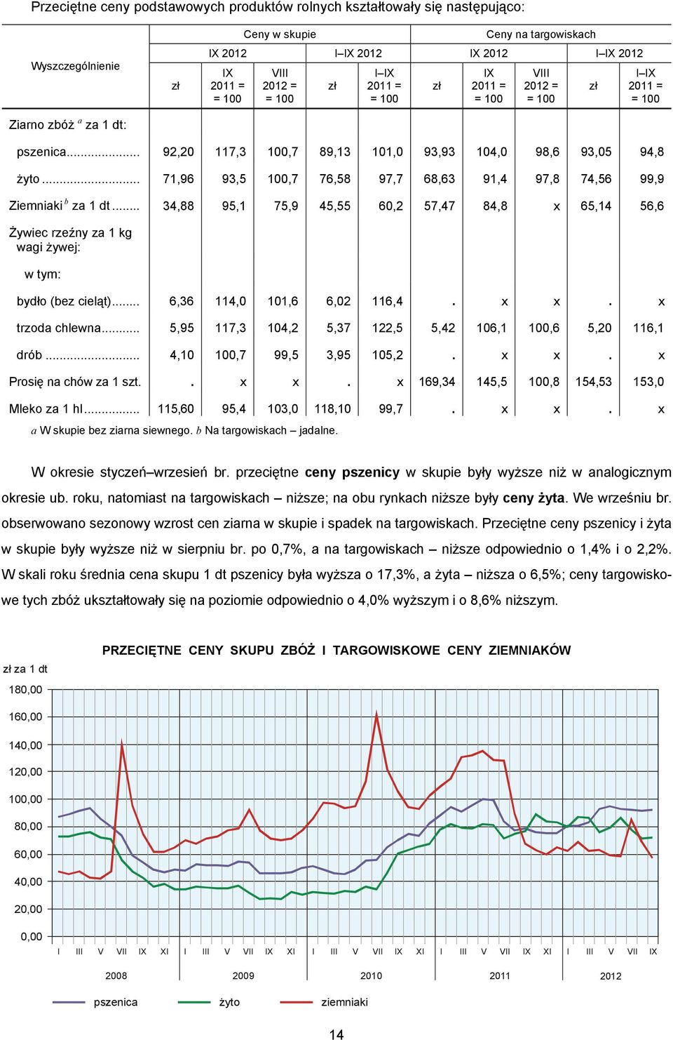 .. 71,96 93,5 100,7 76,58 97,7 68,63 91,4 97,8 74,56 99,9 Ziemniaki b za 1 dt... 34,88 95,1 75,9 45,55 60,2 57,47 84,8 x 65,14 56,6 Żywiec rzeźny za 1 kg wagi żywej: w tym: bydło (bez cieląt).