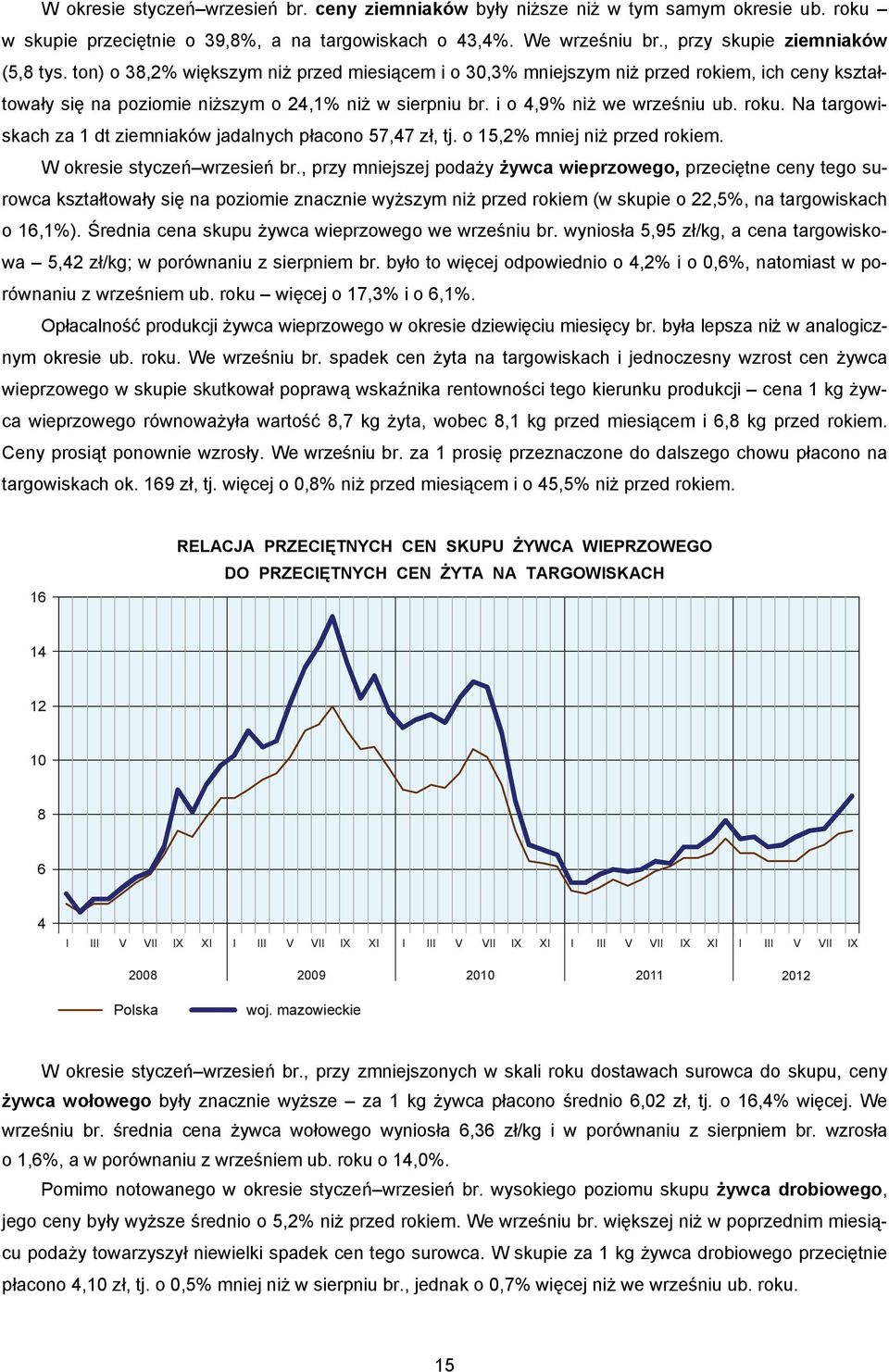 Na targowiskach za 1 dt ziemniaków jadalnych płacono 57,47 zł, tj. o 15,2% mniej niż przed rokiem. W okresie styczeń wrzesień br.