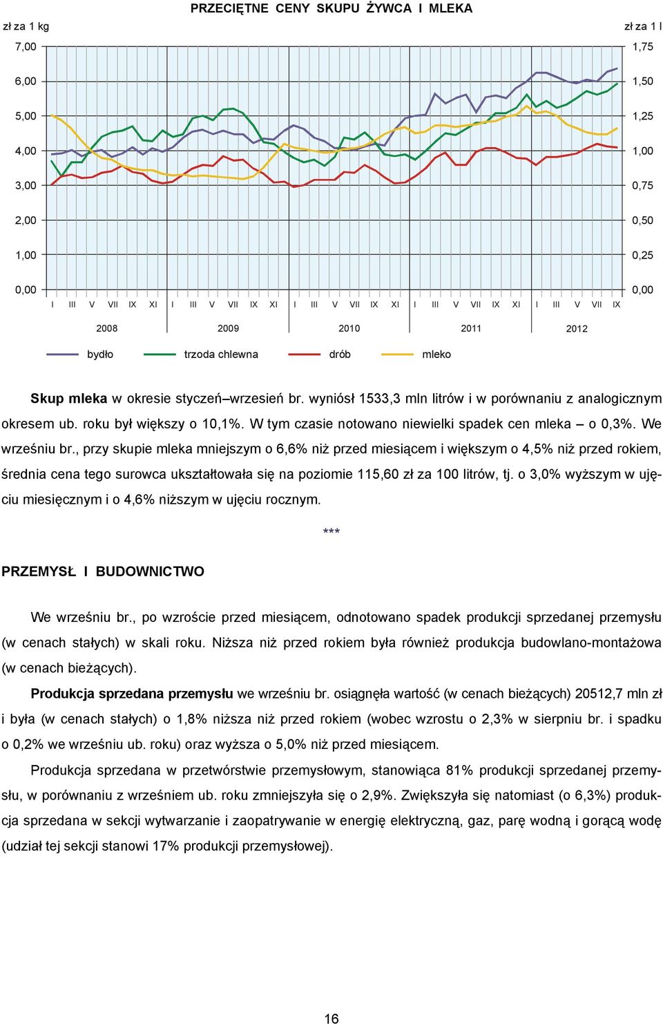 roku był większy o 10,1%. W tym czasie notowano niewielki spadek cen mleka o 0,3%. We wrześniu br.