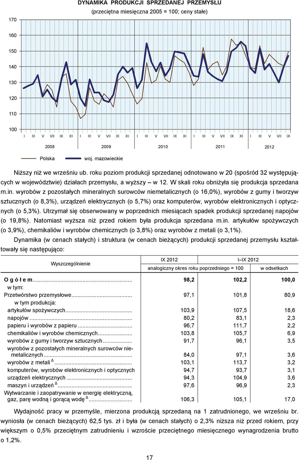 roku poziom produkcji sprzedanej odnotowano w 20 (spośród 32 występujących w województwie) działach przemysłu, a wyższy w 12. W skali roku obniżyła się produkcja sprzedana m.in.