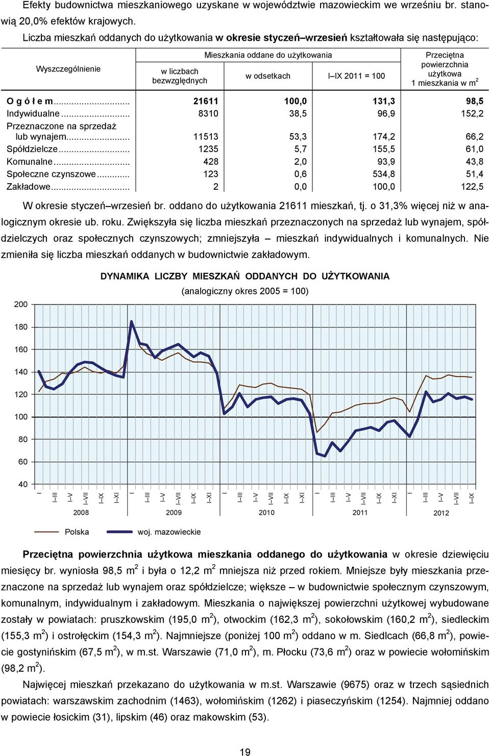 Przeciętna powierzchnia użytkowa 1 mieszkania w m 2 O g ó ł e m... 21611 100,0 131,3 98,5 Indywidualne... 8310 38,5 96,9 152,2 Przeznaczone na sprzedaż lub wynajem... 11513 53,3 174,2 66,2 Spółdzielcze.