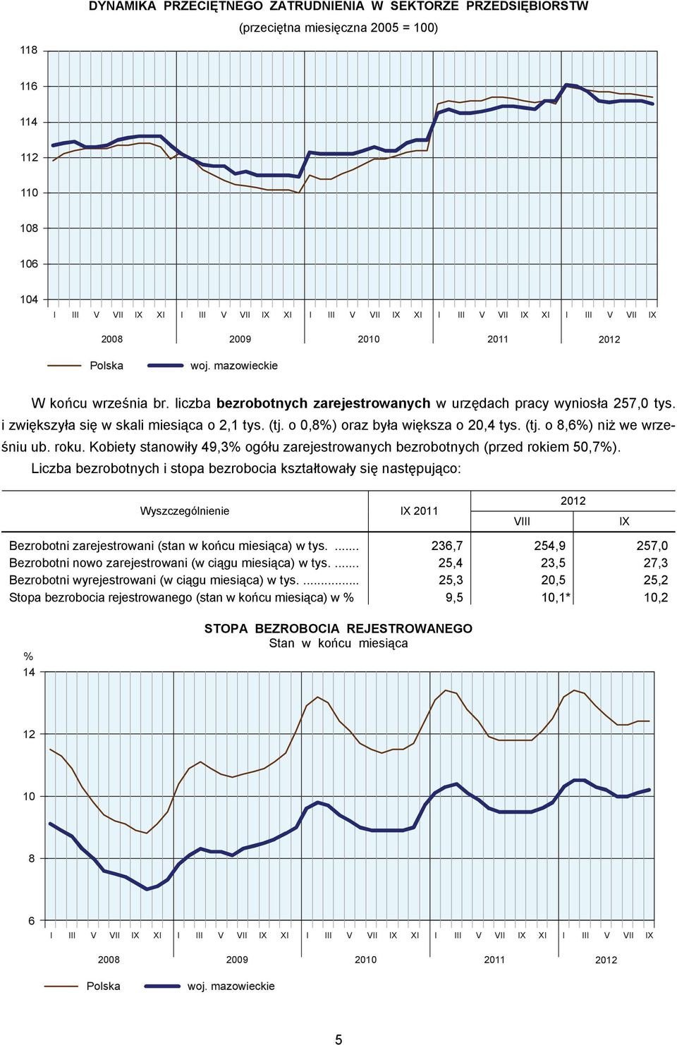 i zwiększyła się w skali miesiąca o 2,1 tys. (tj. o 0,8%) oraz była większa o 20,4 tys. (tj. o 8,6%) niż we wrześniu ub. roku.