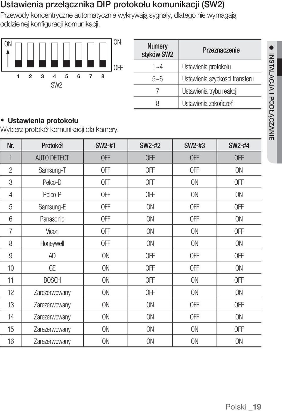 Numery Przeznaczenie styków SW2 1~4 Ustawienia protokołu 5~6 Ustawienia szybkości transferu 7 Ustawienia trybu reakcji 8 Ustawienia zakończeń Nr.