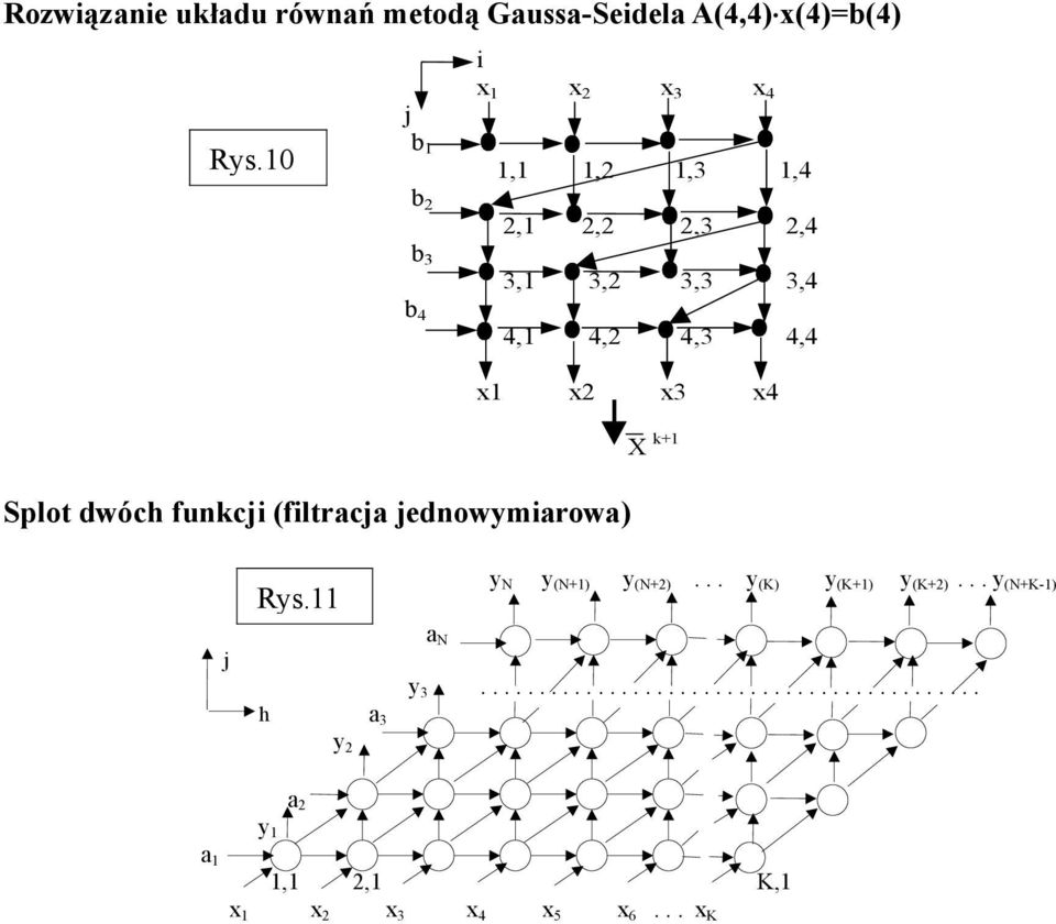 x1 x2 x3 x4 X k+1 Splot dwóch funkcj (fltracja jednowymarowa) j Rys.