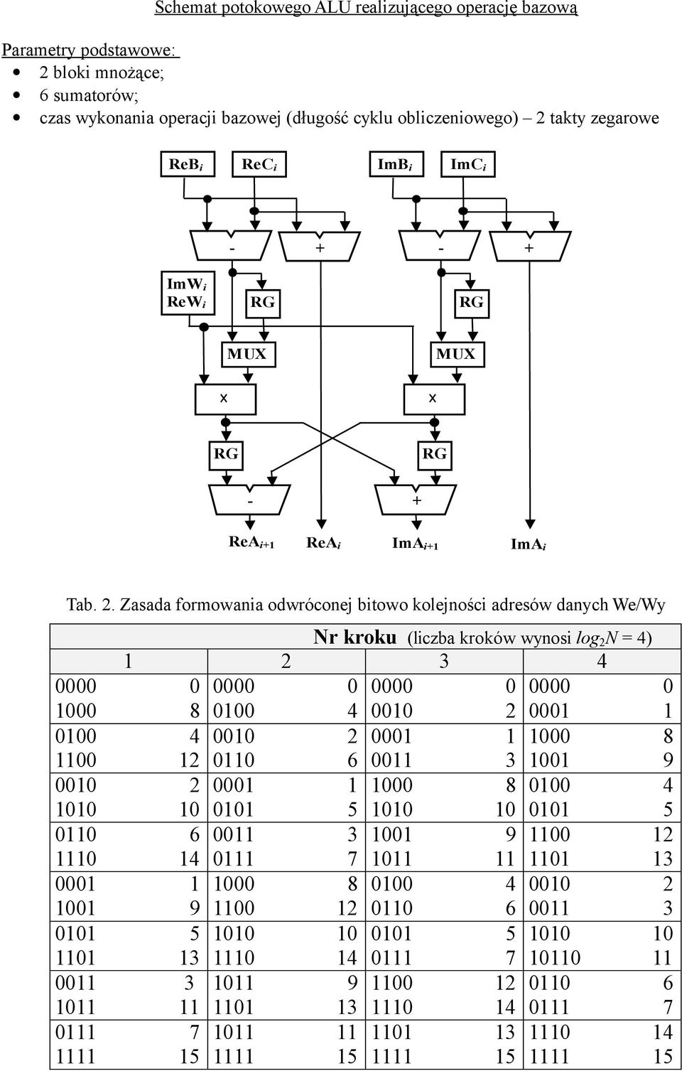 Zasada formowana odwróconej btowo kolejnośc adresów danych We/Wy Nr kroku (lczba kroków wynos log 2 N = 4) 1 2 3 4 0000 0 0000 0 0000 0 0000 0 1000 8 0100 4 0010 2 0001 1 0100 4 0010 2 0001 1 1000 8