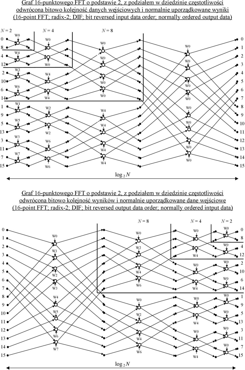 N Graf 16-punktowego FFT o podstawe 2, z podzałem w dzedzne częstotlwośc odwrócona btowo kolejność wynków normalne uporządkowane dane wejścowe (16-pont FFT; radx-2; DIF;
