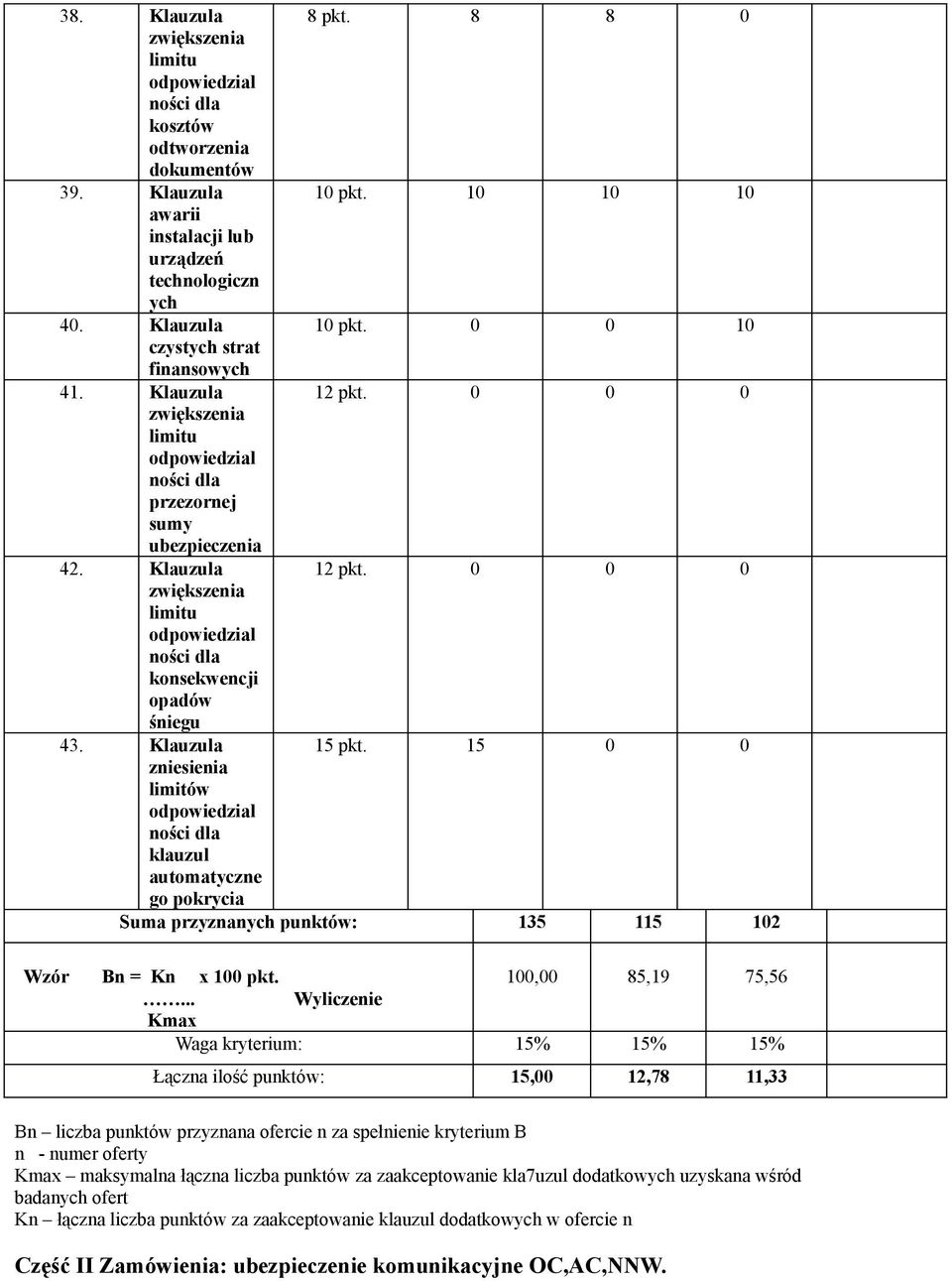 15 0 0 zniesienia limitów odpowiedzial ności dla klauzul automatyczne go pokrycia Suma przyznanych punktów: 135 115 102 Wzór Bn = Kn x 100 pkt. 100,00 85,19 75,56.