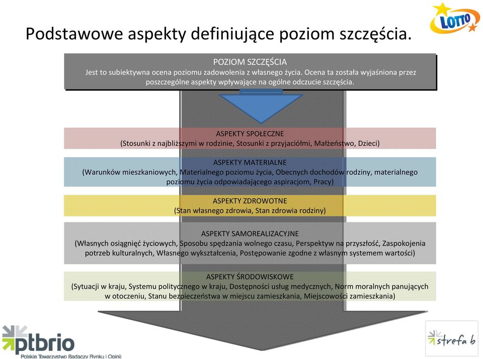 ASPEKTY SPOŁECZNE (Stosunki z najbliższymi w rodzinie, Stosunki z przyjaciółmi, Małżeństwo, Dzieci) ASPEKTY MATERIALNE (Warunków mieszkaniowych, Materialnego poziomu życia, Obecnych dochodów rodziny,