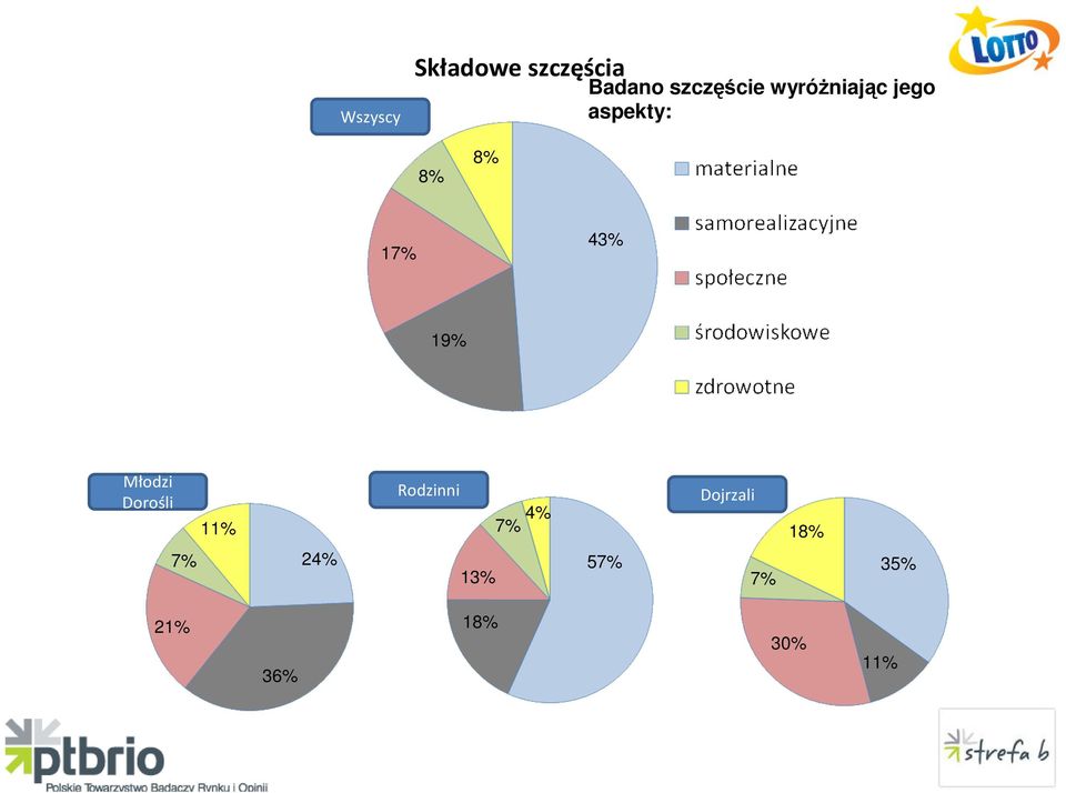 Młodzi Dorośli 11% Rodzinni 4% 7% Dojrzali