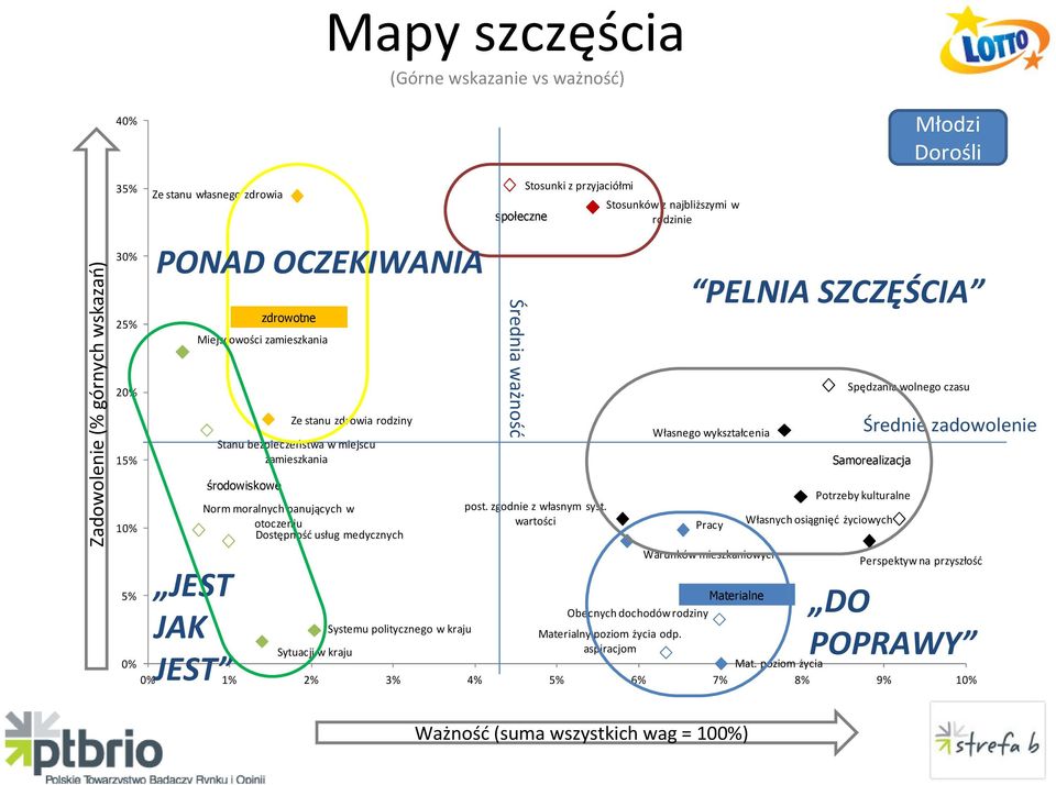 medycznych Systemu politycznego w kraju społeczne Średnia ważność Stosunki z przyjaciółmi post. zgodnie z własnym syst.