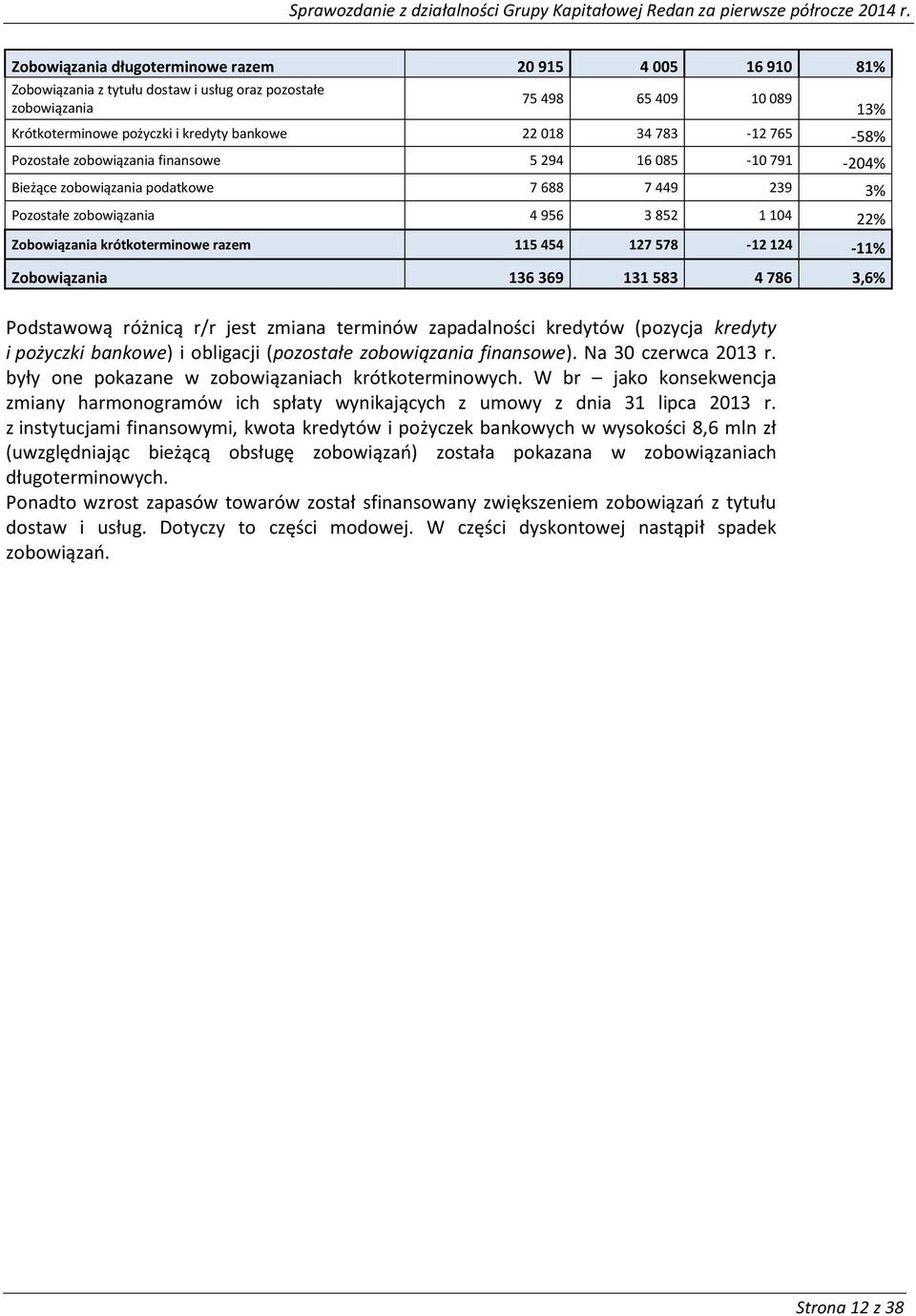 Zbwiązania 136 369 131 583 4 786 3,6% Pdstawwą różnicą r/r jest zmiana terminów zapadalnści kredytów (pzycja kredyty i pżyczki bankwe) i bligacji (pzstałe zbwiązania finanswe). Na 30 czerwca 2013 r.