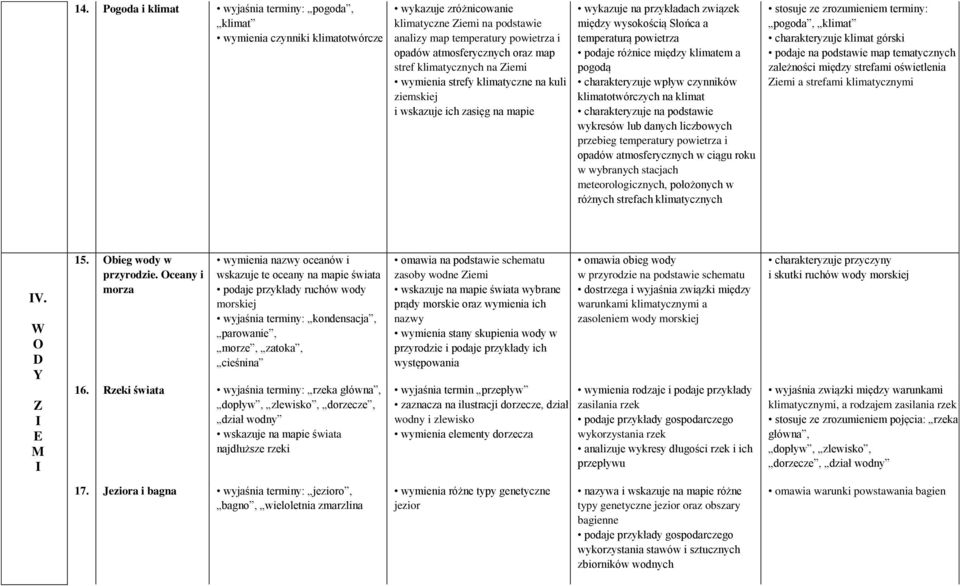 podaje różnice między klimatem a pogodą charakteryzuje wpływ czynników klimatotwórczych na klimat charakteryzuje na podstawie wykresów lub danych liczbowych przebieg temperatury powietrza i opadów