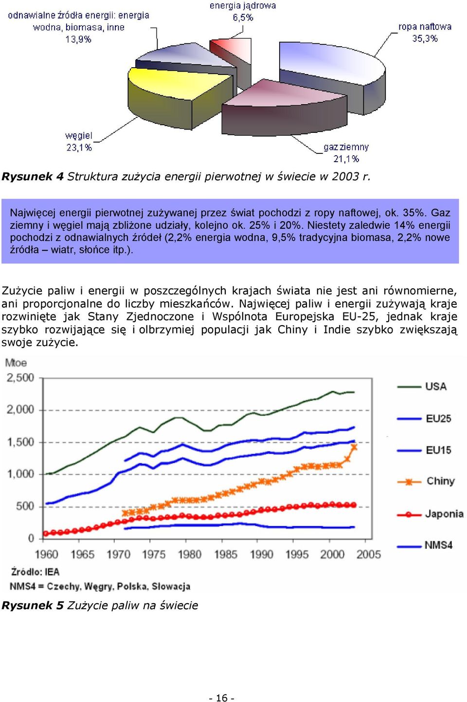 Niestety zaledwie 14% energii pochodzi z odnawialnych źródeł (2,2% energia wodna, 9,5% tradycyjna biomasa, 2,2% nowe źródła wiatr, słońce itp.).