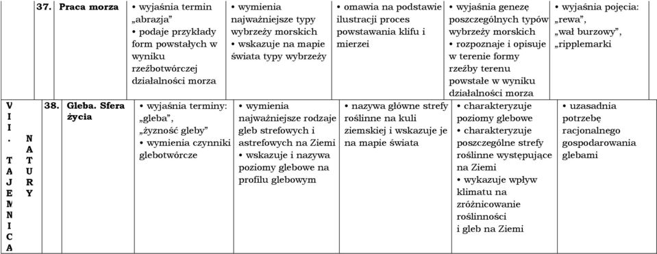 astrefowych na Ziemi wskazuje i nazywa poziomy glebowe na profilu glebowym omawia na podstawie ilustracji proces powstawania klifu i mierzei nazywa główne strefy roślinne na kuli ziemskiej i wskazuje