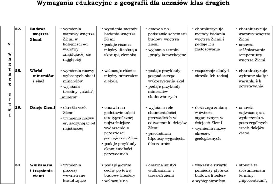 Dzieje Ziemi określa wiek Ziemi er, zaczynając od najstarszej wymienia metody badania wnętrza Ziemi podaje różnicę między litosferą a skorupą ziemską wskazuje różnice między minerałem a skałą omawia