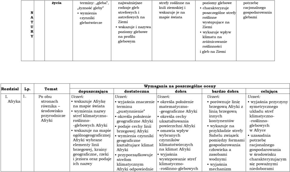 Ziemi potrzebę racjonalnego gospodarowania glebami Rozdział Lp. Temat I. Afryka 1.