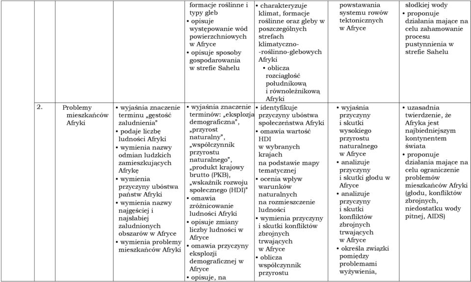 terminów: eksplozja demograficzna, przyrost naturalny, współczynnik przyrostu naturalnego, produkt krajowy brutto (PKB), wskaźnik rozwoju społecznego (HDI) omawia zróżnicowanie ludności Afryki