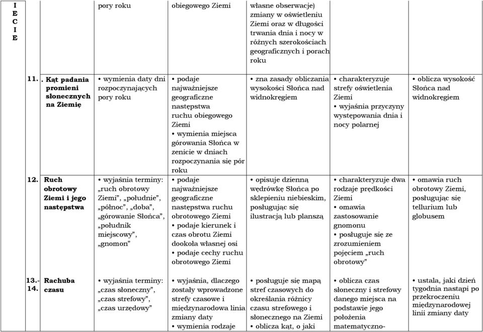 Ruch obrotowy Ziemi i jego następstwa wymienia daty dni rozpoczynających pory roku wyjaśnia terminy: ruch obrotowy Ziemi, południe, północ, doba, górowanie Słońca, południk miejscowy, gnomon podaje