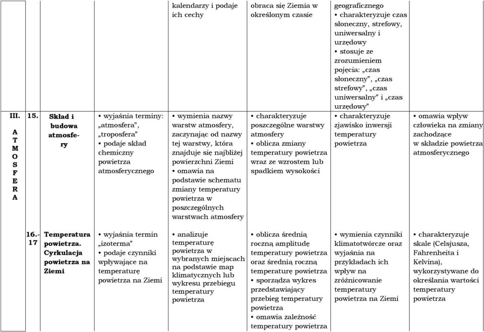 która znajduje się najbliżej powierzchni Ziemi omawia na podstawie schematu zmiany temperatury powietrza w poszczególnych warstwach atmosfery obraca się Ziemia w określonym czasie poszczególne