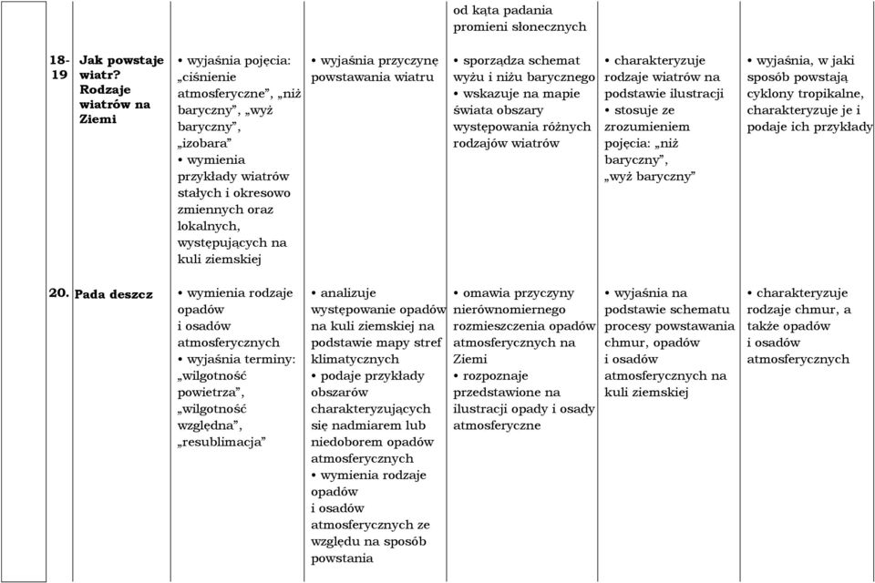 ziemskiej wyjaśnia przyczynę powstawania wiatru sporządza schemat wyżu i niżu barycznego świata obszary występowania różnych rodzajów wiatrów rodzaje wiatrów na podstawie ilustracji stosuje ze