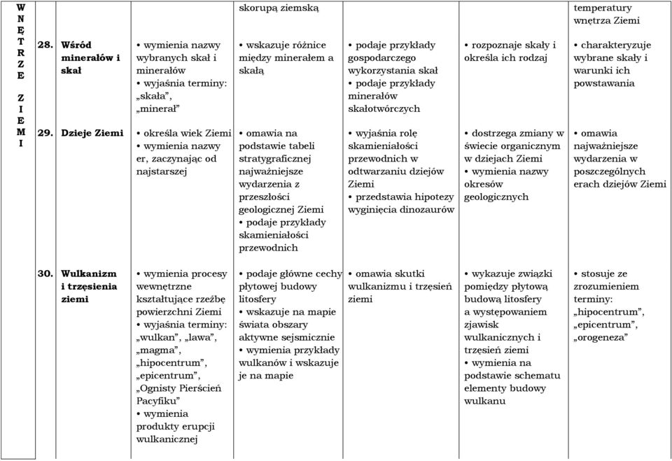 przeszłości geologicznej Ziemi podaje przykłady skamieniałości przewodnich podaje przykłady gospodarczego wykorzystania skał podaje przykłady minerałów skałotwórczych wyjaśnia rolę skamieniałości