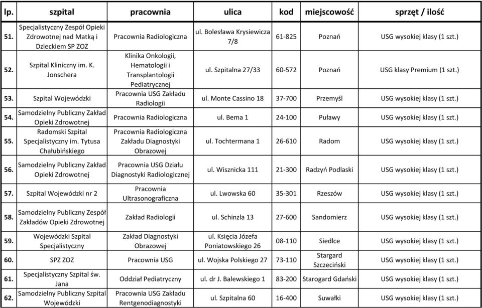 Szpitalna 27/33 60-572 Poznań USG klasy Premium (1 szt.) ul. Monte Cassino 18 37-700 Przemyśl USG wysokiej klasy (1 szt.) ul. Bema 1 24-100 Puławy USG wysokiej klasy (1 szt.) Zakładu Diagnostyki ul.