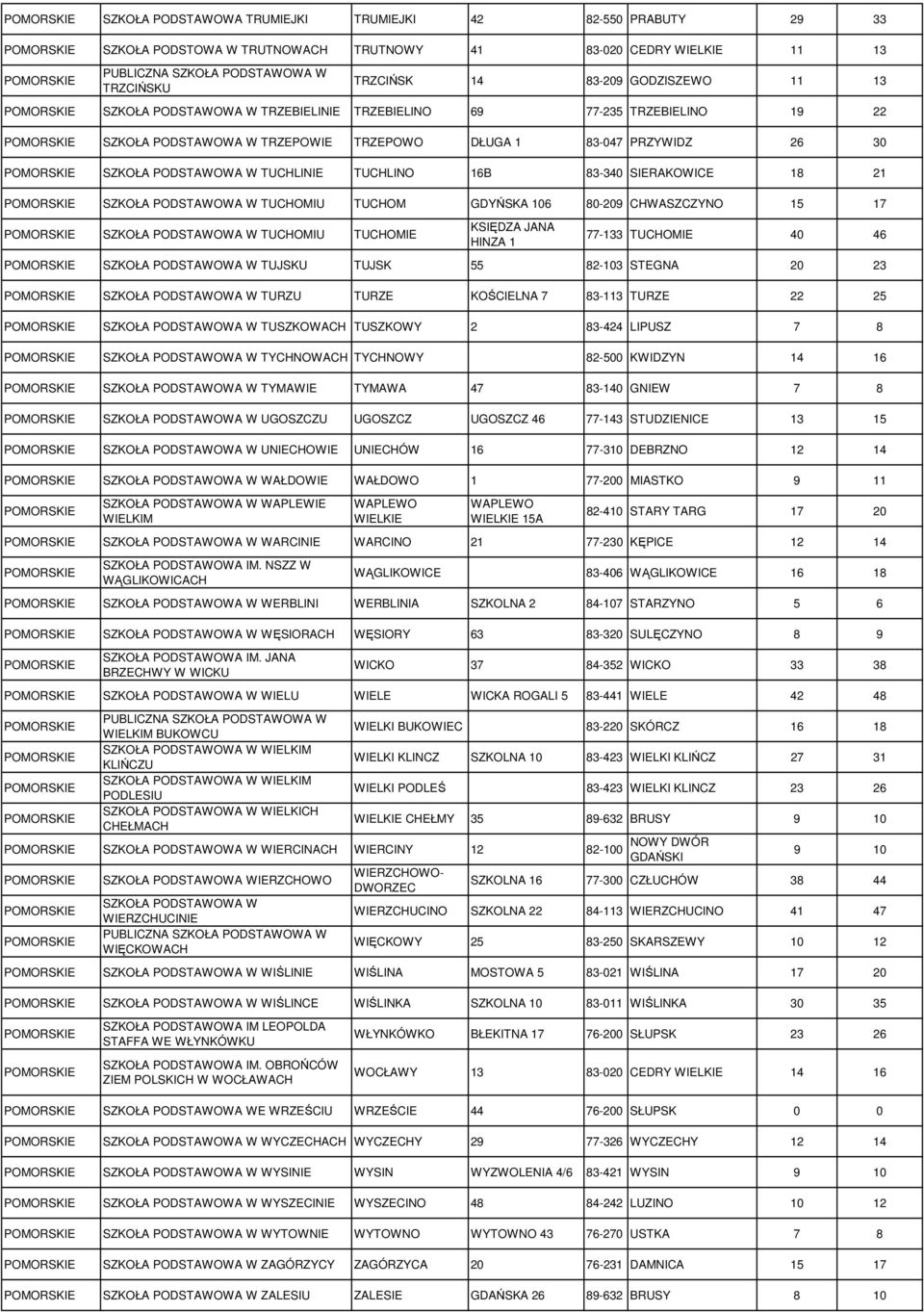 TUCHOMIE KSIĘDZA JANA HINZA 1 77-133 TUCHOMIE 40 46 TUJSKU TUJSK 55 82-103 STEGNA 20 23 TURZU TURZE KOŚCIELNA 7 83-113 TURZE 22 25 TUSZKOWACH TUSZKOWY 2 83-424 LIPUSZ 7 8 TYCHNOWACH TYCHNOWY 82-500