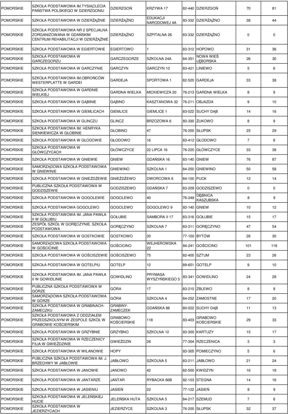 ZORGANIZOWANA W M DZIERśĄśNO SZPITALNA 26 83-332 DZIERśĄśNO 0 0 CENTRUM REHABILITACJI W DZIERśĄśNIE EGIERTOWIE EGIERTOWO 1 83-312 HOPOWO 31 36 GARCZEGORZU GARCZEGORZE SZKOLNA 24A 84-351 NOWA WIEŚ