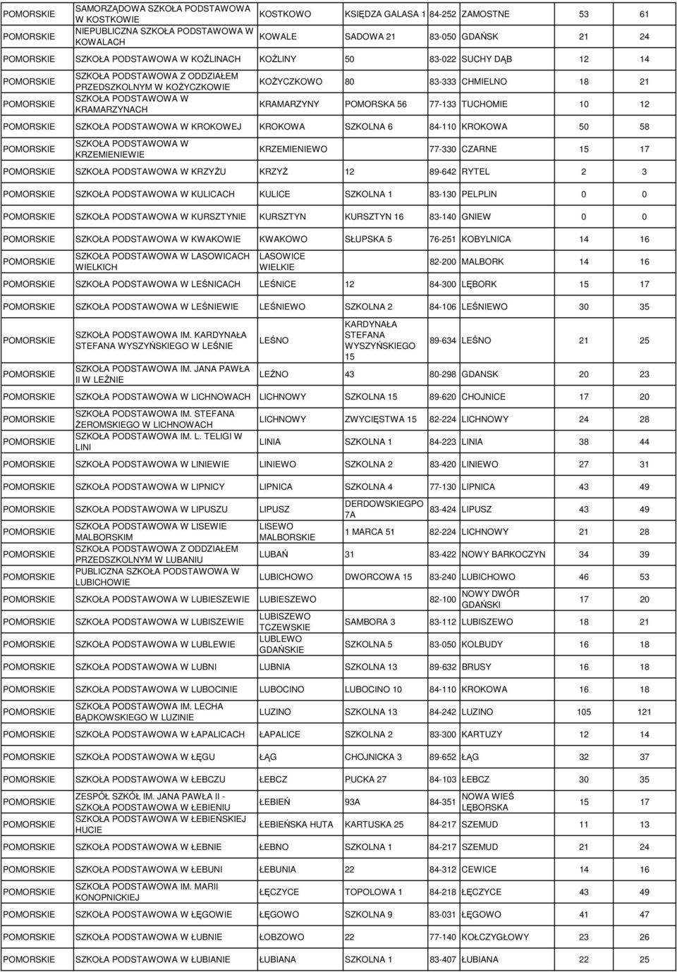 17 KRZYśU KRZYś 12 89-642 RYTEL 2 3 KULICACH KULICE SZKOLNA 1 83-130 PELPLIN 0 0 KURSZTYNIE KURSZTYN KURSZTYN 16 83-140 GNIEW 0 0 KWAKOWIE KWAKOWO SŁUPSKA 5 76-251 KOBYLNICA 14 16 LASOWICACH WIELKICH