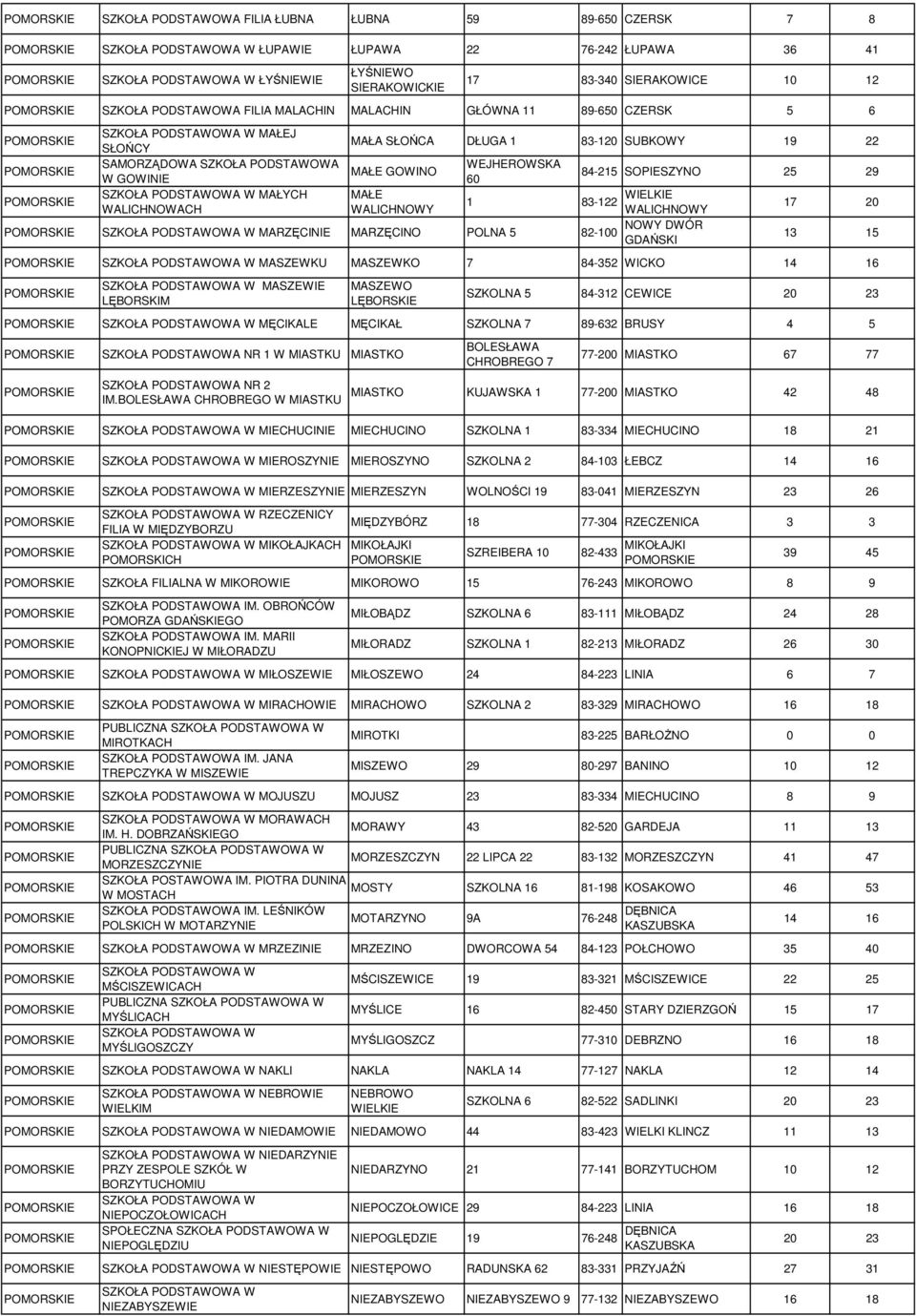 WALICHNOWY WALICHNOWY MARZĘCINIE MARZĘCINO POLNA 5 82-100 13 15 MASZEWKU MASZEWKO 7 84-352 WICKO 14 16 MASZEWIE LĘBORSKIM MASZEWO LĘBORSKIE SZKOLNA 5 84-312 CEWICE 20 23 MĘCIKALE MĘCIKAŁ SZKOLNA 7