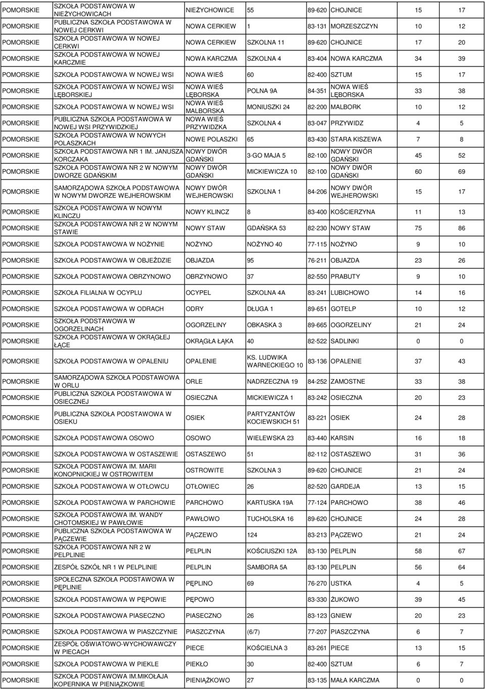 24 82-200 MALBORK 10 12 NOWA WIEŚ NOWEJ WSI PRZYWIDZKIEJ PRZYWIDZKA SZKOLNA 4 83-047 PRZYWIDZ 4 5 NOWYCH POLASZKACH NOWE POLASZKI 65 83-430 STARA KISZEWA 7 8 SZKOŁA PODSTAWOWA NR 1 IM.