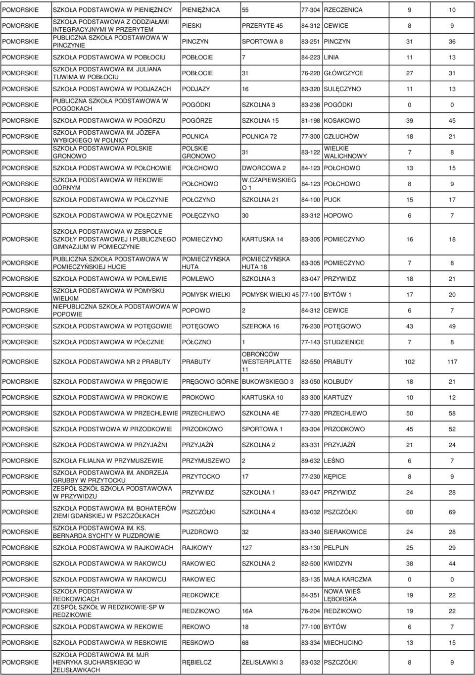 JULIANA TUWIMA W POBŁOCIU POBŁOCIE 31 76-220 GŁÓWCZYCE 27 31 PODJAZACH PODJAZY 16 83-320 SULĘCZYNO 11 13 POGÓDKACH POGÓDKI SZKOLNA 3 83-236 POGÓDKI 0 0 POGÓRZU POGÓRZE SZKOLNA 15 81-198 KOSAKOWO 39