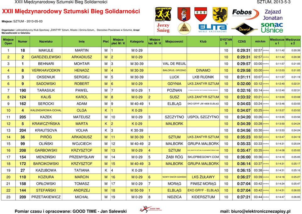 M / K Miejscowość Klub DYTAN 1 18 MAKULE MARTIN M 1 M 0-29 10 0:29:31 02:57 [] 0:11:42 0:20:39 2 2 GARDZIELEWKI ARKADIUZ M 2 M 0-29 10 0:29:31 02:57 [] 0:11:42 0:20:38 3 1 BEHNARI MOHTAR M 3 M 30-39