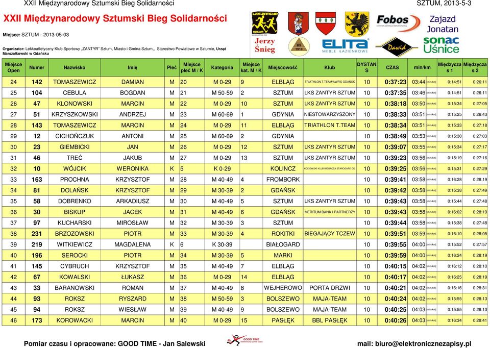 TEAM/AWFI GDAŃK 10 0:37:23 03:44 [] 0:14:51 0:26:11 25 104 CEBULA BOGDAN M 21 M 50-59 2 ZTUM LK ZANTYR ZTUM 10 0:37:35 03:46 [] 0:14:51 0:26:11 26 47 KLONOWKI MARCIN M 22 M 0-29 10 ZTUM LK ZANTYR