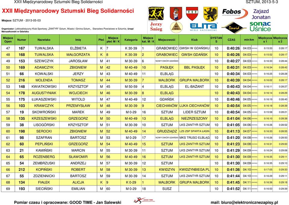 M / K Miejscowość Klub DYTAN 47 167 TUWALKA ELŻBIETA K 7 K 30-39 1 GRABOWIEC GWH W GDAŃKU 10 0:40:26 04:03 [] 0:15:53 0:28:17 48 168 TUWALKA MAŁGORZATA K 8 K 30-39 2 GRABOWIEC GWH GDAŃK 10 0:40:26