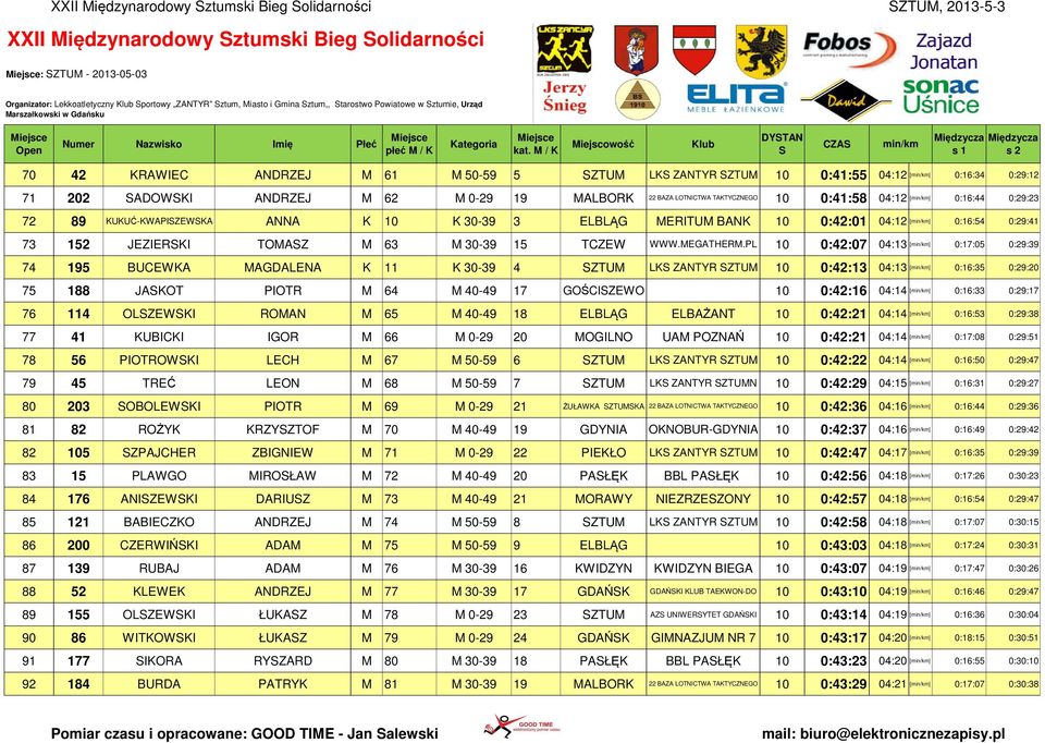 M / K Miejscowość Klub DYTAN 70 42 KRAWIEC ANDRZEJ M 61 M 50-59 5 ZTUM LK ZANTYR ZTUM 10 0:41:55 04:12 [] 0:16:34 0:29:12 71 202 ADOWKI ANDRZEJ M 62 M 0-29 19 MALBORK 22 BAZA LOTNICTWA TAKTYCZNEGO 10