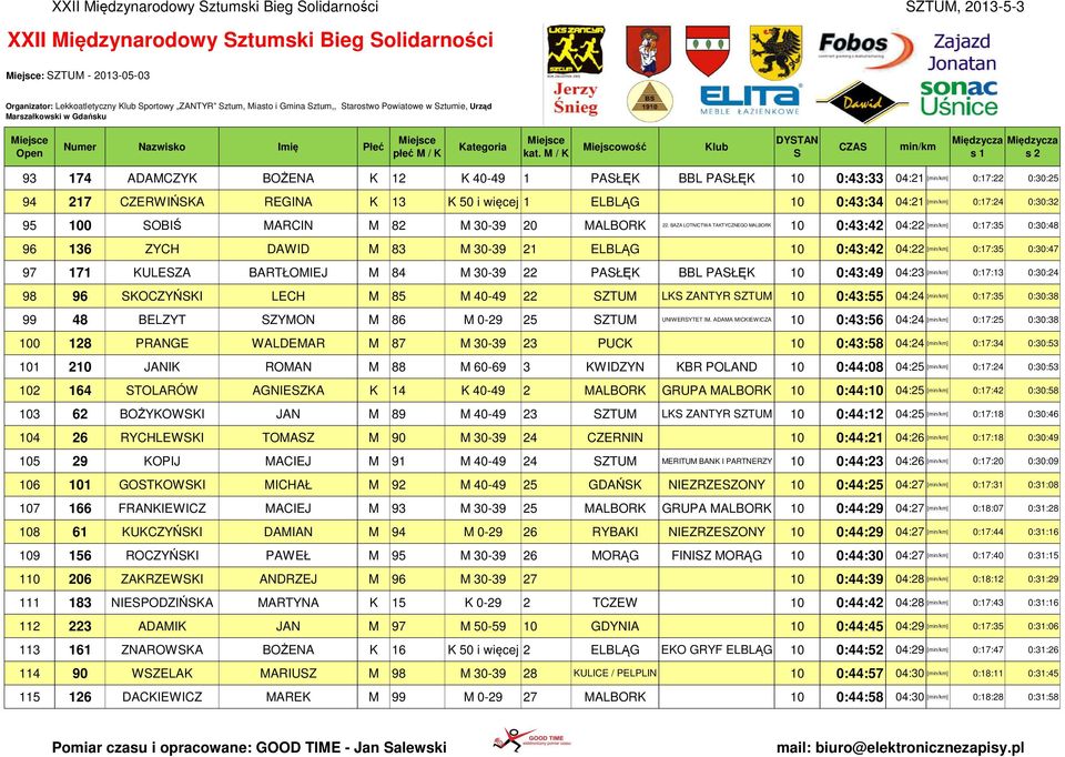 M / K Miejscowość Klub DYTAN 93 174 ADAMCZYK BOŻENA K 12 K 40-49 1 PAŁĘK BBL PAŁĘK 10 0:43:33 04:21 [] 0:17:22 0:30:25 94 217 CZERWIŃKA REGINA K 13 K 50 i więcej 1 ELBLĄG 10 0:43:34 04:21 [] 0:17:24