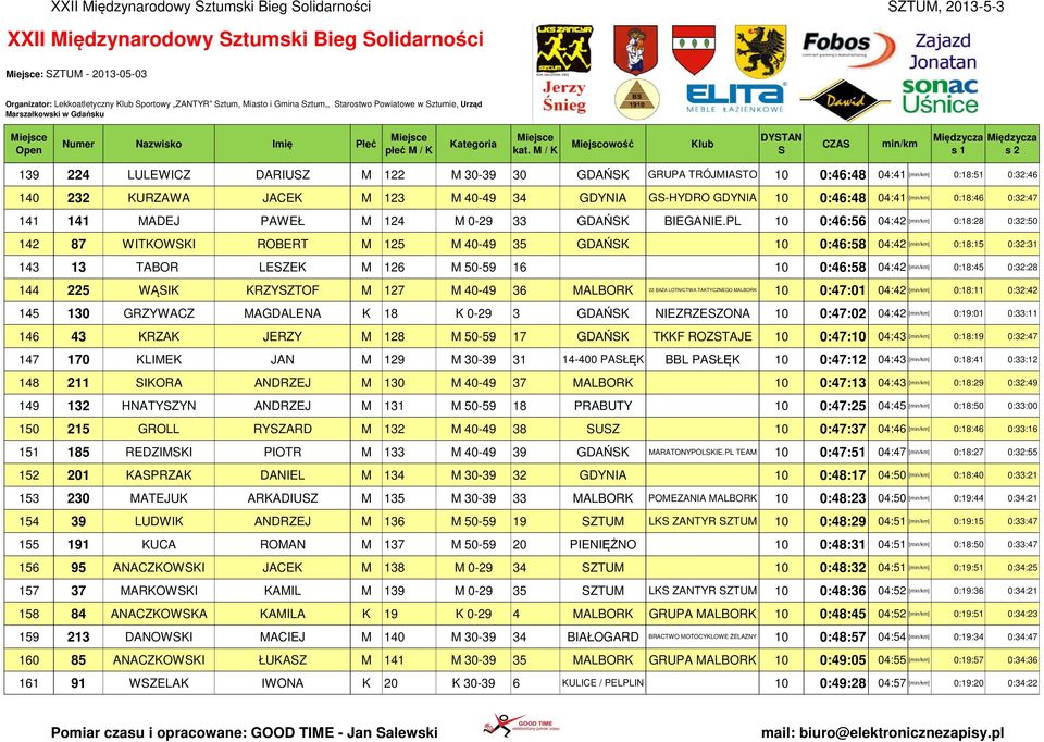 M / K Miejscowość Klub DYTAN 139 224 LULEWICZ DARIUZ M 122 M 30-39 30 GDAŃK GRUPA TRÓJMIATO 10 0:46:48 04:41 [] 0:18:51 0:32:46 140 232 KURZAWA JACEK M 123 M 40-49 34 GDYNIA G-HYDRO GDYNIA 10 0:46:48