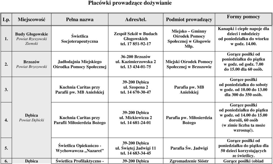 Brzozów Powiat Brzozowski Jadłodajnia Miejskiego Ośrodka Pomocy Społecznej 36-200 Brzozów ul. Kazimierzowska 2 tel.