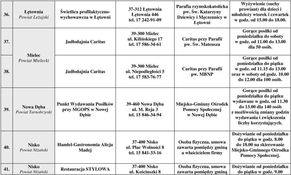 17 586-34-61 Caritas przy Parafii pw. Św. Mateusza Gorące posiłki od poniedziałku do soboty w godz. od 11.00 do 13.00 dla 50 osób. Mielec Powiat Mielecki 38. Jadłodajnia Caritas 39-300 Mielec ul.