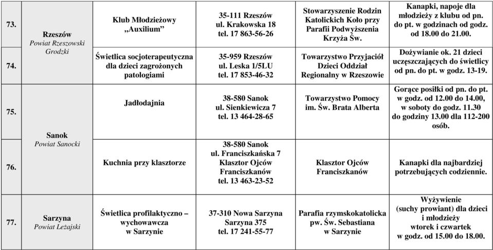 do pt. w godzinach od godz. od 18.00 do 21.00. Dożywianie ok. 21 dzieci od pn. do pt. w godz. 13-19. 75. 76. Sanok Powiat Sanocki Jadłodajnia Kuchnia przy klasztorze 38-580 Sanok ul.