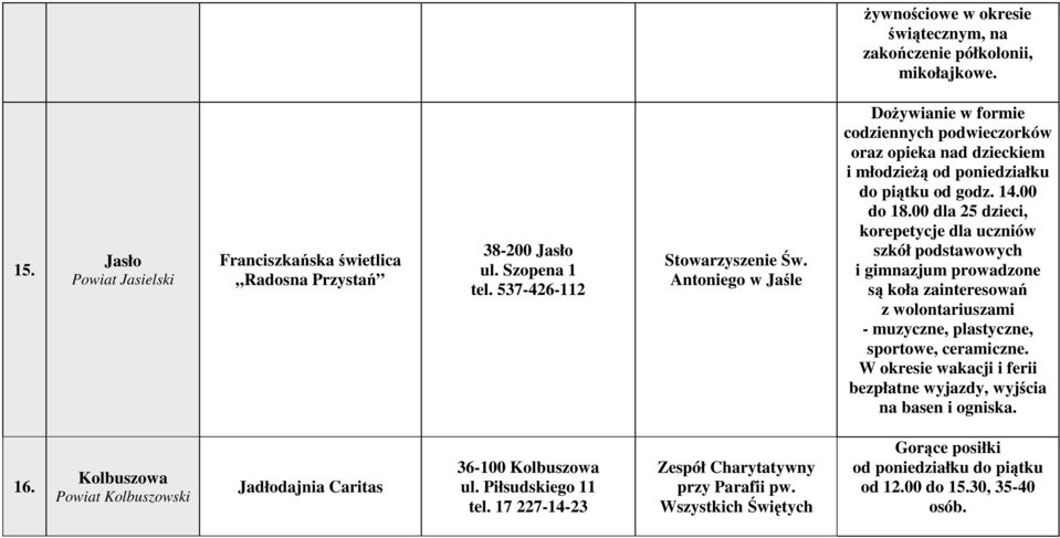 00 dla 25 dzieci, korepetycje dla uczniów szkół podstawowych i gimnazjum prowadzone są koła zainteresowań z wolontariuszami - muzyczne, plastyczne, sportowe, ceramiczne.