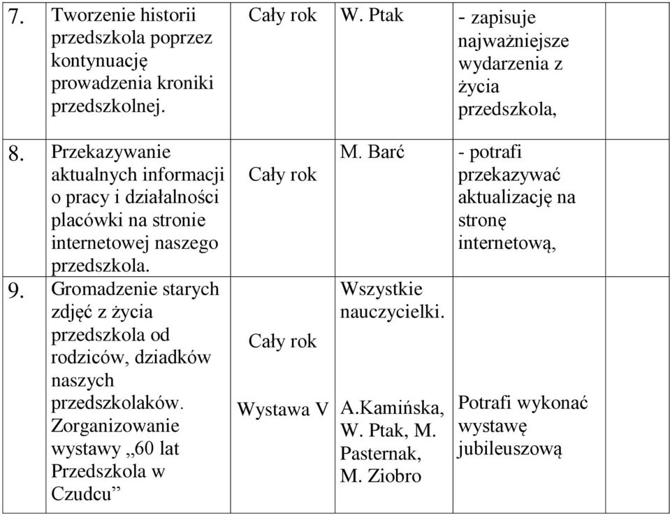 Przekazywanie aktualnych informacji o pracy i działalności placówki na stronie internetowej naszego przedszkola. 9.