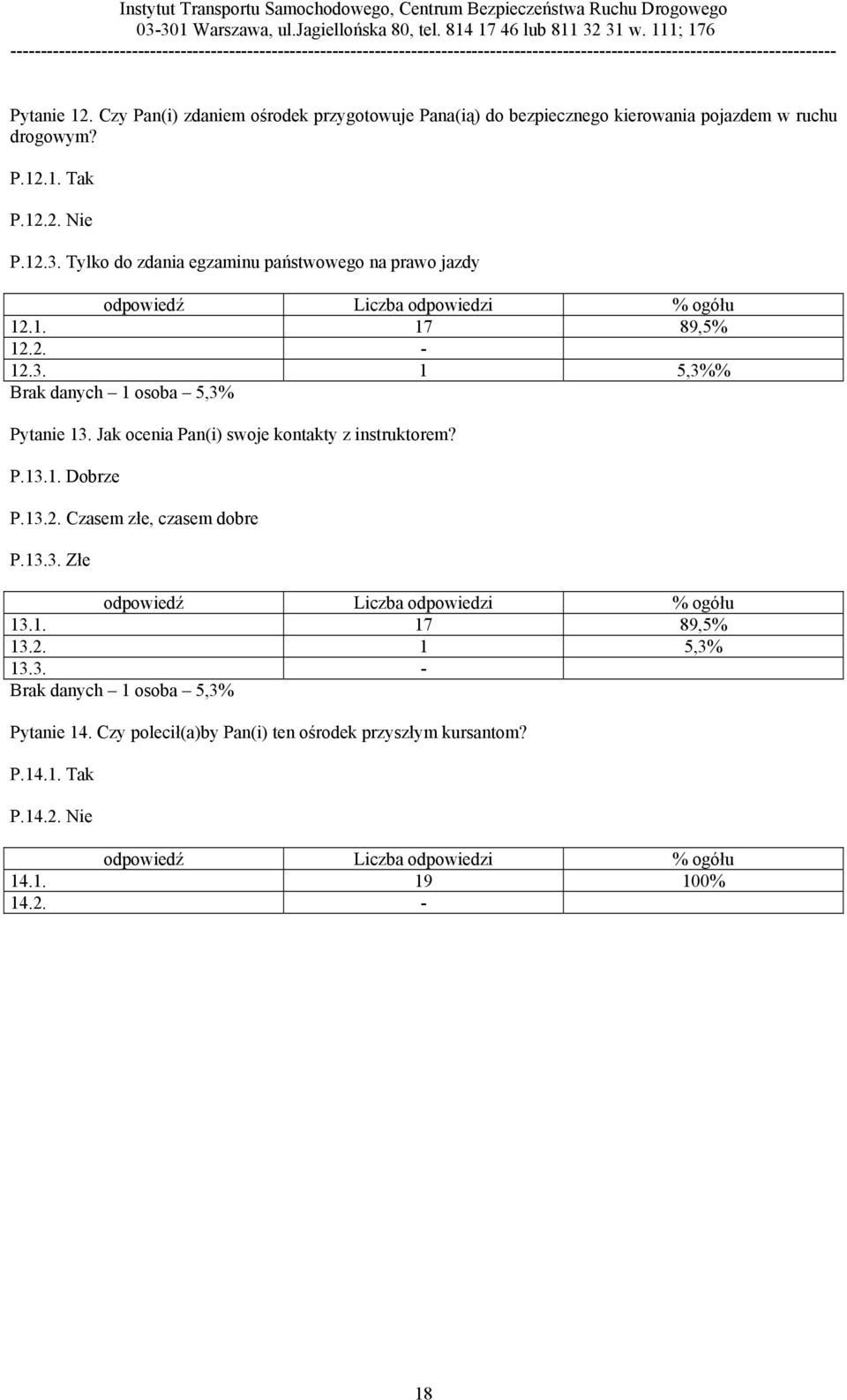 Jak ocenia Pan(i) swoje kontakty z instruktorem? P.13.1. Dobrze P.13.2. Czasem złe, czasem dobre P.13.3. Złe 13.1. 17 89,5% 13.2. 1 5,3% 13.