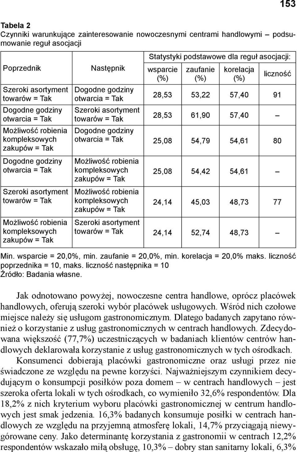 dla reguł asocjacji: wsparcie zaufanie korelacja liczność 28,53 53,22 57,40 91 28,53 61,90 57,40 Dogodne godziny otwarcia 25,08 54,79 54,61 80 Możliwość robienia kompleksowych zakupów Możliwość